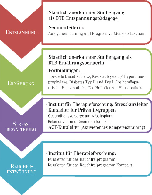 Qualifikationen